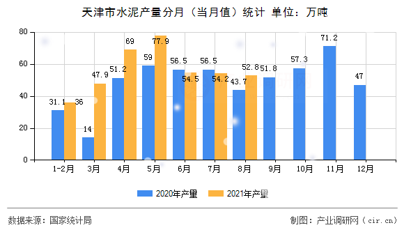 天津市水泥產量分月(當月值)統(tǒng)計 天津市水泥產量分月(當月值)統(tǒng)計