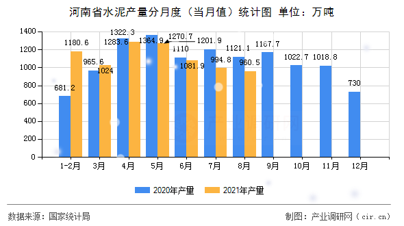 河南省水泥產量分月度(當月值)統(tǒng)計圖 河南省水泥產量分月度(當月值)統(tǒng)計圖