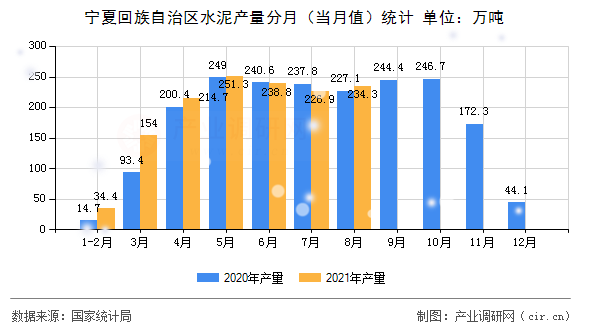 寧夏回族自治區(qū)水泥產(chǎn)量分月(當月值)統(tǒng)計 寧夏回族自治區(qū)水泥產(chǎn)量分月(當月值)統(tǒng)計