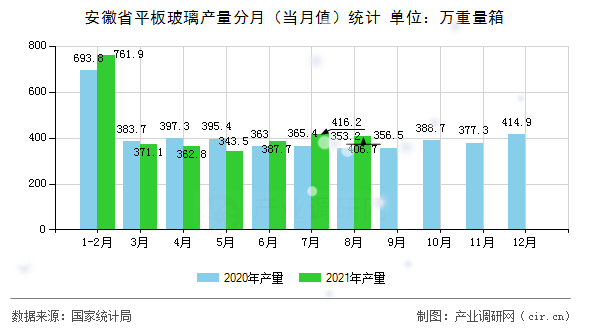 安徽省平板玻璃產(chǎn)量分月(當(dāng)月值)統(tǒng)計(jì) 安徽省平板玻璃產(chǎn)量分月(當(dāng)月值)統(tǒng)計(jì)