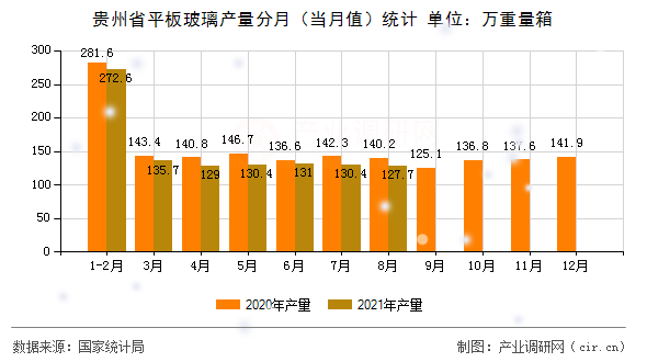 貴州省平板玻璃產(chǎn)量分月（當(dāng)月值）統(tǒng)計(jì)