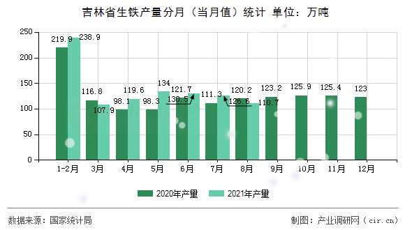 吉林省生鐵產(chǎn)量分月（當(dāng)月值）統(tǒng)計(jì)