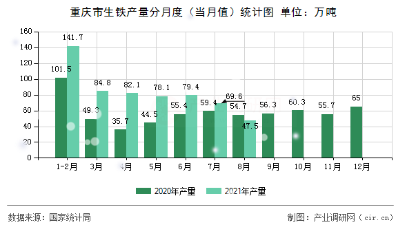 重慶市生鐵產(chǎn)量分月度（當(dāng)月值）統(tǒng)計圖