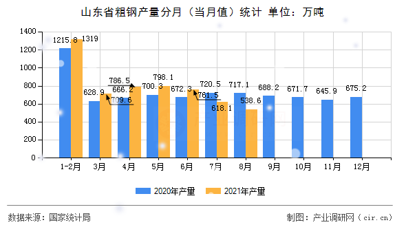 山東省粗鋼產(chǎn)量分月（當(dāng)月值）統(tǒng)計(jì)