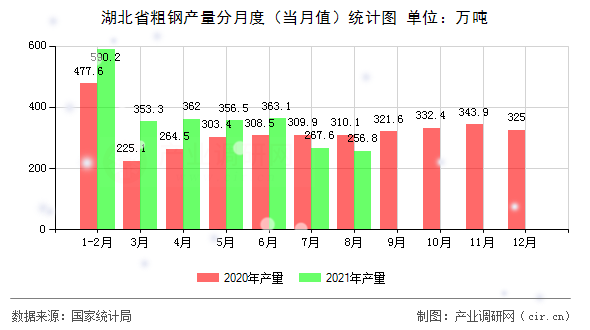 湖北省粗鋼產量分月度(當月值)統(tǒng)計圖 湖北省粗鋼產量分月度(當月值)統(tǒng)計圖