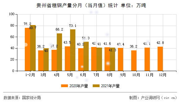 貴州省粗鋼產量分月（當月值）統(tǒng)計