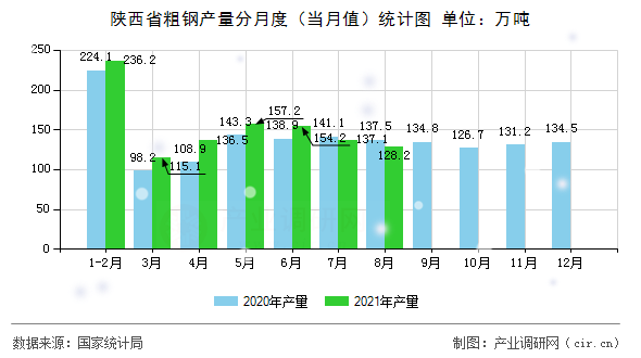 陜西省粗鋼產(chǎn)量分月度（當(dāng)月值）統(tǒng)計(jì)圖