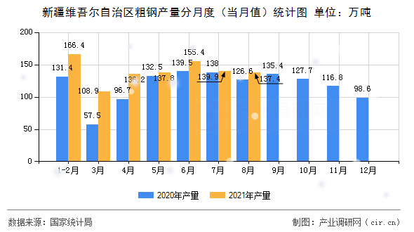 新疆維吾爾自治區(qū)粗鋼產(chǎn)量分月度(當(dāng)月值)統(tǒng)計(jì)圖 新疆維吾爾自治區(qū)粗鋼產(chǎn)量分月度(當(dāng)月值)統(tǒng)計(jì)圖