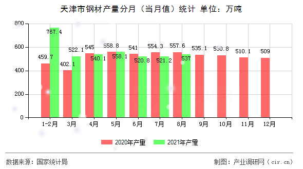 天津市鋼材產(chǎn)量分月（當(dāng)月值）統(tǒng)計(jì)