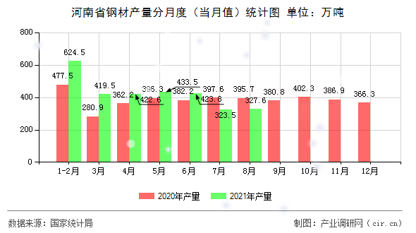 河南省鋼材產(chǎn)量分月度（當月值）統(tǒng)計圖