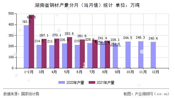 湖南省鋼材產(chǎn)量分月(當(dāng)月值)統(tǒng)計(jì) 湖南省鋼材產(chǎn)量分月(當(dāng)月值)統(tǒng)計(jì)