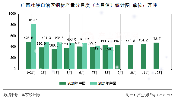 廣西壯族自治區(qū)鋼材產量分月度(當月值)統(tǒng)計圖 廣西壯族自治區(qū)鋼材產量分月度(當月值)統(tǒng)計圖