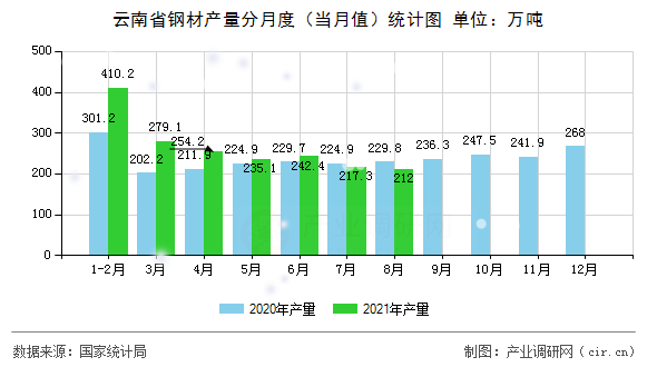 云南省鋼材產(chǎn)量分月度(當月值)統(tǒng)計圖 云南省鋼材產(chǎn)量分月度(當月值)統(tǒng)計圖
