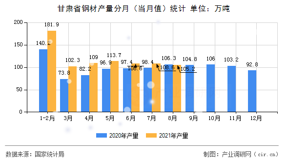 甘肅省鋼材產(chǎn)量分月（當(dāng)月值）統(tǒng)計(jì)