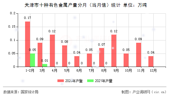 天津市十種有色金屬產(chǎn)量分月（當(dāng)月值）統(tǒng)計(jì)