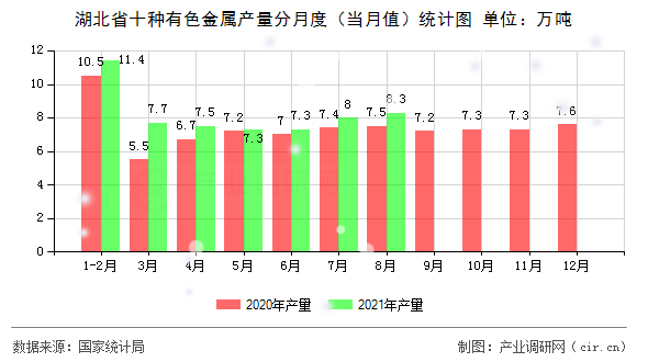 湖北省十種有色金屬產(chǎn)量分月度（當(dāng)月值）統(tǒng)計(jì)圖