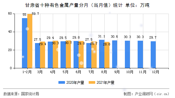 甘肅省十種有色金屬產(chǎn)量分月（當(dāng)月值）統(tǒng)計(jì)