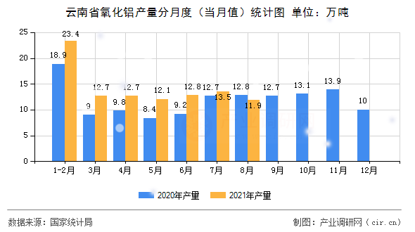 云南省氧化鋁產(chǎn)量分月度(當月值)統(tǒng)計圖 云南省氧化鋁產(chǎn)量分月度(當月值)統(tǒng)計圖
