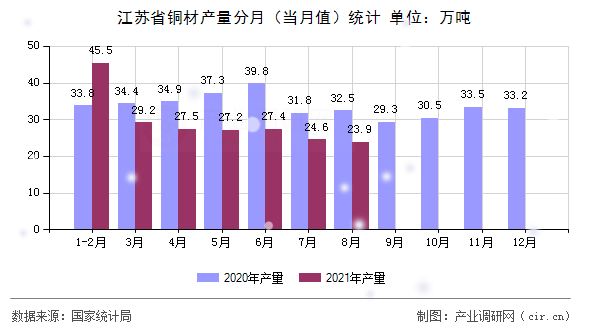 江蘇省銅材產(chǎn)量分月(當(dāng)月值)統(tǒng)計(jì) 江蘇省銅材產(chǎn)量分月(當(dāng)月值)統(tǒng)計(jì)
