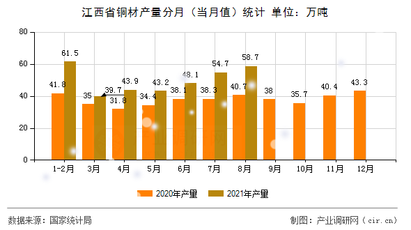 江西省銅材產(chǎn)量分月(當(dāng)月值)統(tǒng)計(jì) 江西省銅材產(chǎn)量分月(當(dāng)月值)統(tǒng)計(jì)