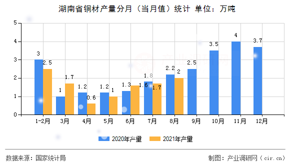 湖南省銅材產(chǎn)量分月（當(dāng)月值）統(tǒng)計(jì)