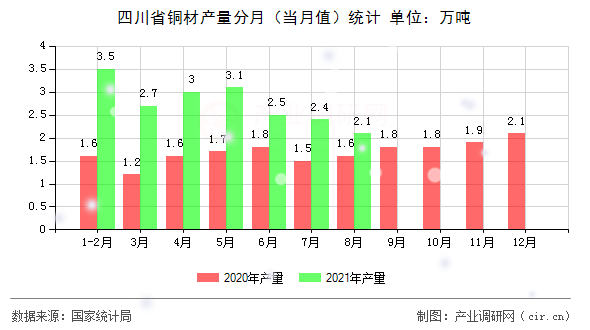 四川省銅材產(chǎn)量分月(當月值)統(tǒng)計 四川省銅材產(chǎn)量分月(當月值)統(tǒng)計