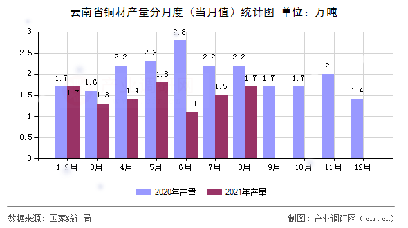 云南省銅材產(chǎn)量分月度(當(dāng)月值)統(tǒng)計(jì)圖 云南省銅材產(chǎn)量分月度(當(dāng)月值)統(tǒng)計(jì)圖
