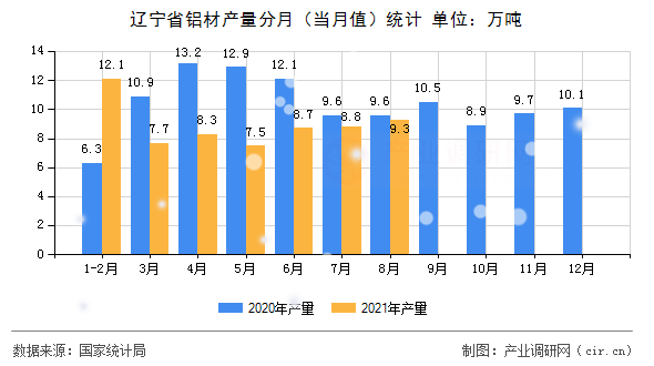 遼寧省鋁材產(chǎn)量分月（當(dāng)月值）統(tǒng)計(jì)