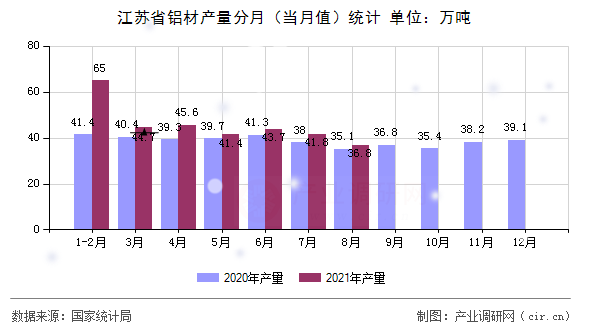 江蘇省鋁材產(chǎn)量分月（當月值）統(tǒng)計