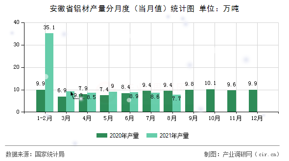 安徽省鋁材產量分月度(當月值)統計圖 安徽省鋁材產量分月度(當月值)統計圖