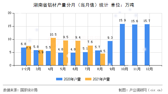 湖南省鋁材產(chǎn)量分月（當月值）統(tǒng)計