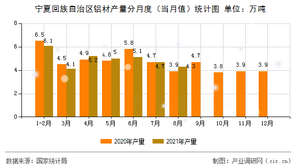 寧夏回族自治區(qū)鋁材產(chǎn)量分月度（當(dāng)月值）統(tǒng)計(jì)圖