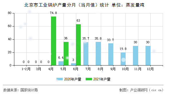 北京市工業(yè)鍋爐產(chǎn)量分月(當月值)統(tǒng)計 北京市工業(yè)鍋爐產(chǎn)量分月(當月值)統(tǒng)計