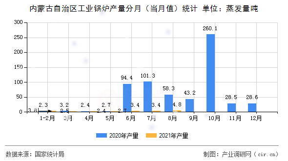 內(nèi)蒙古自治區(qū)工業(yè)鍋爐產(chǎn)量分月(當月值)統(tǒng)計 內(nèi)蒙古自治區(qū)工業(yè)鍋爐產(chǎn)量分月(當月值)統(tǒng)計