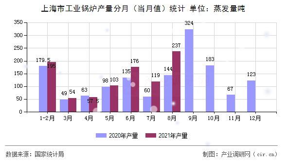 上海市工業(yè)鍋爐產(chǎn)量分月(當(dāng)月值)統(tǒng)計 上海市工業(yè)鍋爐產(chǎn)量分月(當(dāng)月值)統(tǒng)計