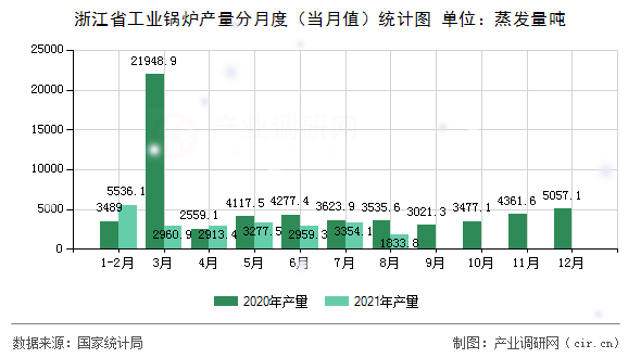 浙江省工業(yè)鍋爐產量分月度(當月值)統計圖 浙江省工業(yè)鍋爐產量分月度(當月值)統計圖