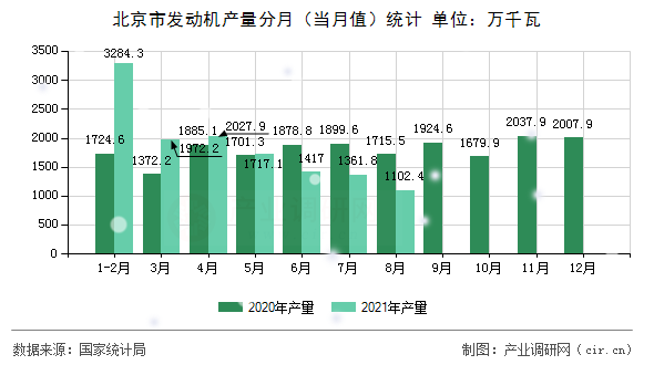 北京市發(fā)動機(jī)產(chǎn)量分月(當(dāng)月值)統(tǒng)計 北京市發(fā)動機(jī)產(chǎn)量分月(當(dāng)月值)統(tǒng)計