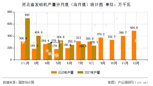 河北省發(fā)動機產(chǎn)量分月度（當月值）統(tǒng)計圖