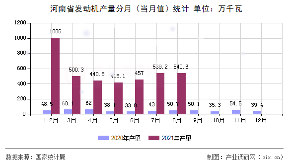 河南省發(fā)動(dòng)機(jī)產(chǎn)量分月(當(dāng)月值)統(tǒng)計(jì) 河南省發(fā)動(dòng)機(jī)產(chǎn)量分月(當(dāng)月值)統(tǒng)計(jì)
