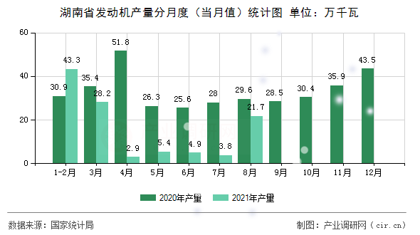 湖南省發(fā)動機(jī)產(chǎn)量分月度(當(dāng)月值)統(tǒng)計圖 湖南省發(fā)動機(jī)產(chǎn)量分月度(當(dāng)月值)統(tǒng)計圖