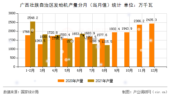廣西壯族自治區(qū)發(fā)動機產(chǎn)量分月（當(dāng)月值）統(tǒng)計