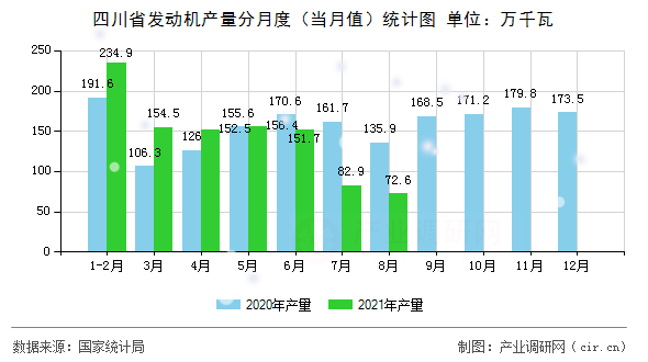四川省發(fā)動機產量分月度(當月值)統(tǒng)計圖 四川省發(fā)動機產量分月度(當月值)統(tǒng)計圖