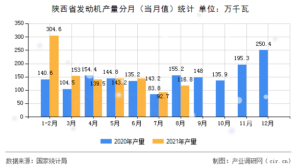 陜西省發(fā)動(dòng)機(jī)產(chǎn)量分月(當(dāng)月值)統(tǒng)計(jì) 陜西省發(fā)動(dòng)機(jī)產(chǎn)量分月(當(dāng)月值)統(tǒng)計(jì)