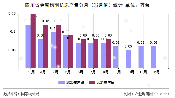 四川省金屬切削機(jī)床產(chǎn)量分月（當(dāng)月值）統(tǒng)計(jì)