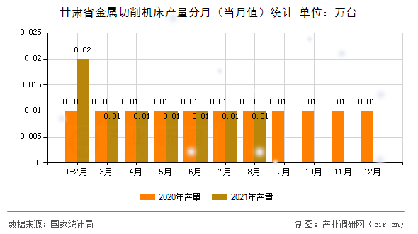 甘肅省金屬切削機(jī)床產(chǎn)量分月(當(dāng)月值)統(tǒng)計(jì) 甘肅省金屬切削機(jī)床產(chǎn)量分月(當(dāng)月值)統(tǒng)計(jì)