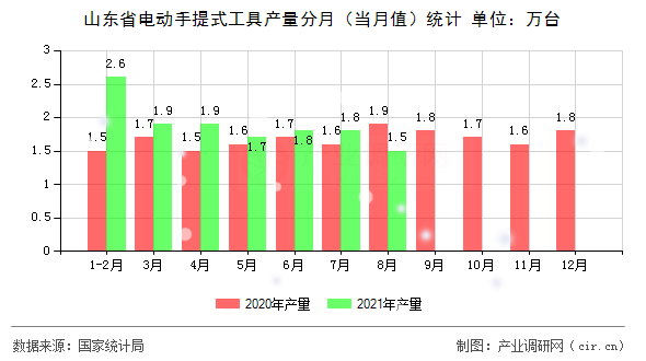山東省電動手提式工具產量分月(當月值)統(tǒng)計 山東省電動手提式工具產量分月(當月值)統(tǒng)計