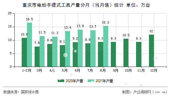 重慶市電動(dòng)手提式工具產(chǎn)量分月（當(dāng)月值）統(tǒng)計(jì)