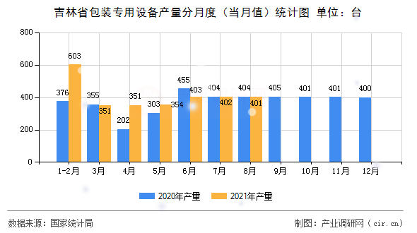 吉林省包裝專用設備產(chǎn)量分月度(當月值)統(tǒng)計圖 吉林省包裝專用設備產(chǎn)量分月度(當月值)統(tǒng)計圖