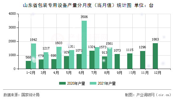 山東省包裝專用設備產(chǎn)量分月度（當月值）統(tǒng)計圖