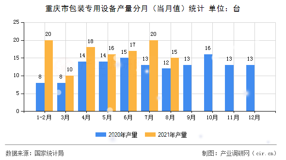 重慶市包裝專用設(shè)備產(chǎn)量分月（當(dāng)月值）統(tǒng)計